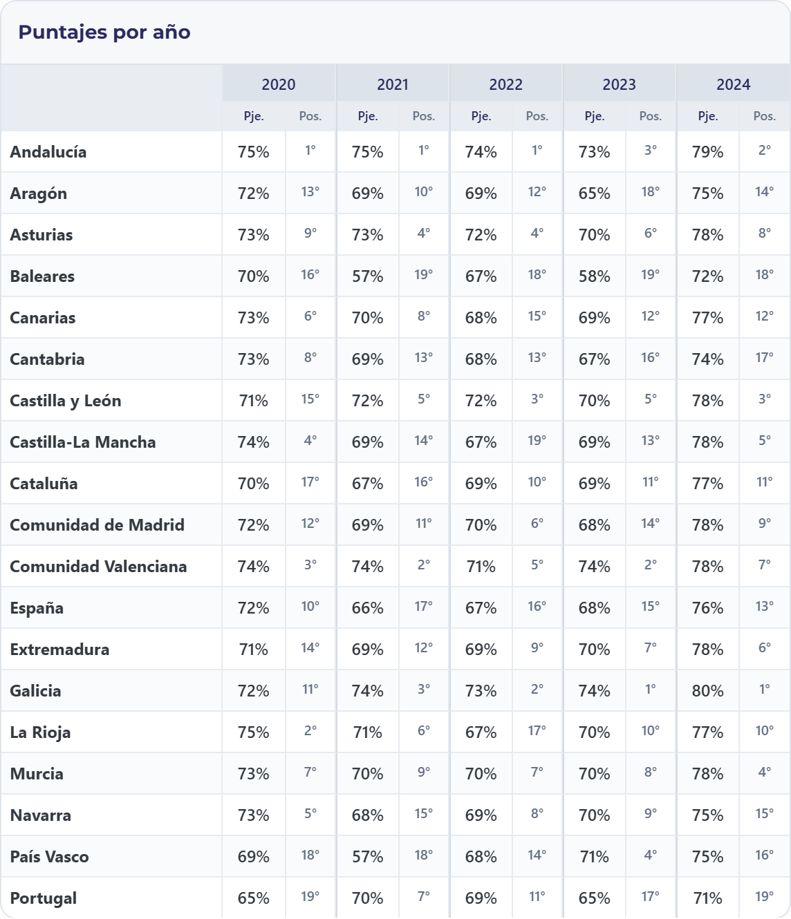 Tabla Iberia 2020–2024
